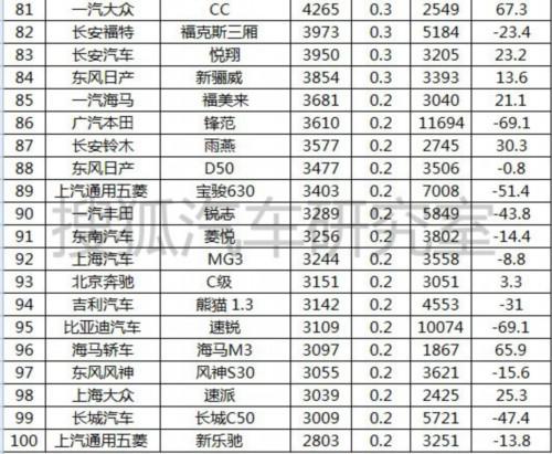 4月汽车分车型销量排行 乘用车增长12.7%