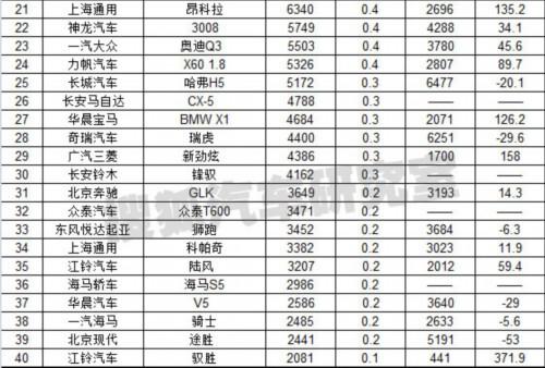 4月汽车分车型销量排行 乘用车增长12.7%