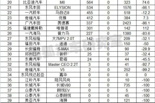 4月汽车分车型销量排行 乘用车增长12.7%