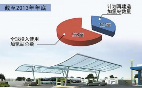 方向:燃料电池汽车才是真正的方向