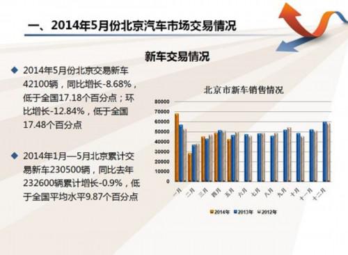 北京二手车5月成交过户57100辆 小幅增长