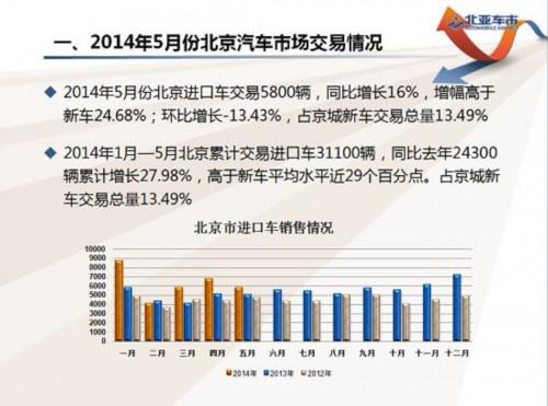 北京二手车5月成交过户57100辆 小幅增长