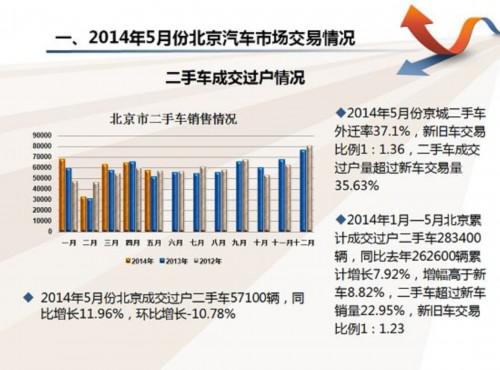 北京二手车5月成交过户57100辆 小幅增长