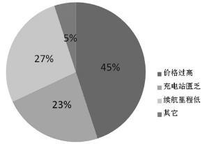 中国新能源汽车市场启动迟滞原因调查