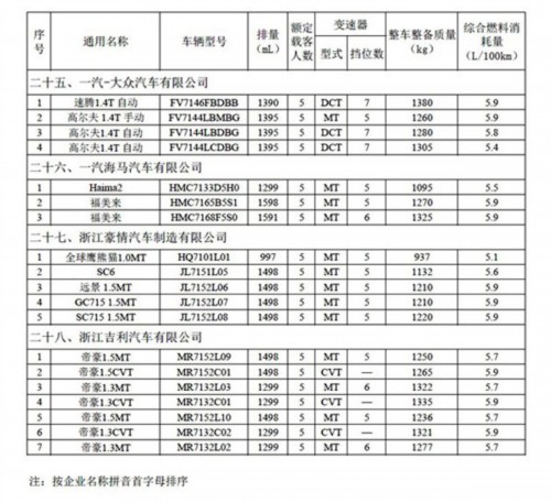 28家车企入选第-批节能环保汽车推广目录