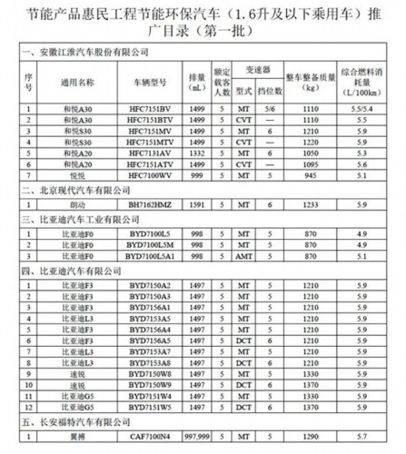 28家车企入选第-批节能环保汽车推广目录