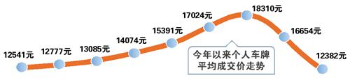 广州9月个人车牌均价降25% 跌至年内最低