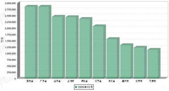 2009年10月汽车工业总产值排名前十地区统计