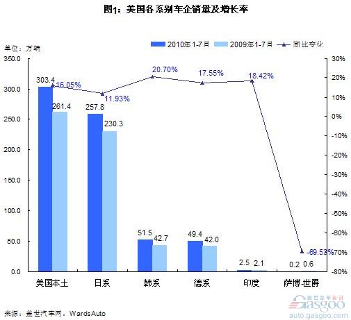 1-7月美国市场份额:福特增幅最大 丰田降幅最大