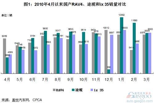 2011年3月国产外资中高端suv销量排名_汽车资