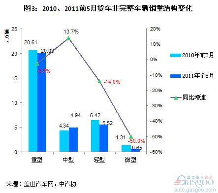 今年1-5月,重型销量同比下滑2.8%(低于货车非完整车辆平均高清图片