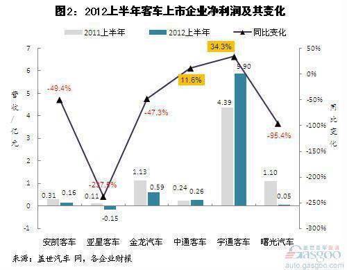 2012上半年我國客車上市企業(yè)營收凈利分析