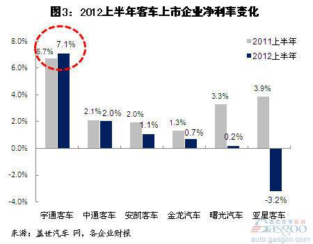 2012上半年我國客車上市企業(yè)營收凈利分析