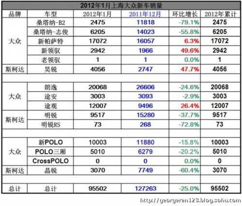 童济仁:2012年1月上海大众新车销量点评