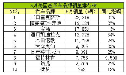 5月美国豪华车品牌销量排行榜 雷克萨斯荣登榜