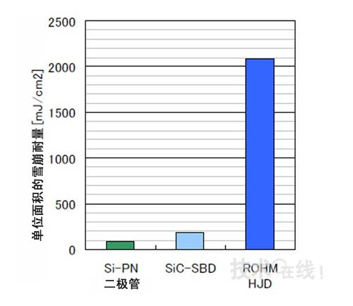 日产开发出抗击穿性提高的新结构sic二极管(图