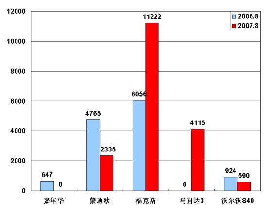 【图解车市】8月份前10车企产品销量图－No.8长安福特