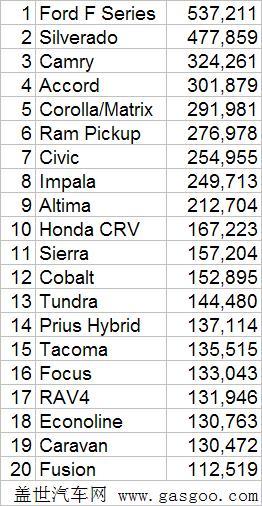 前三季美国畅销车型Top20(图)