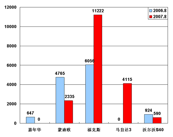 【图解车市】8月份前10车企产品销量图－No.10神龙汽车