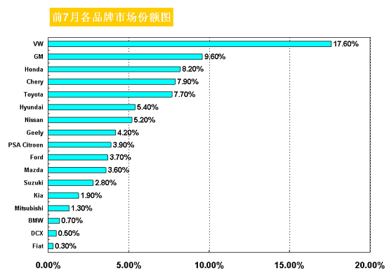 【图解车市】2007年1-7月中国市场各品牌市场份额图