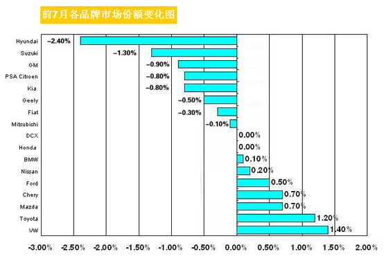 【图解车市】2007年1-7月中国市场各品牌市场份额变化图