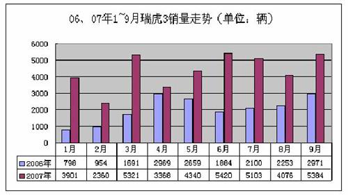 瑞虎3九月再攀销售高峰　同比增长114%（图）
