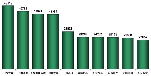 乘联会：9月份全国乘用车市场分析（表）