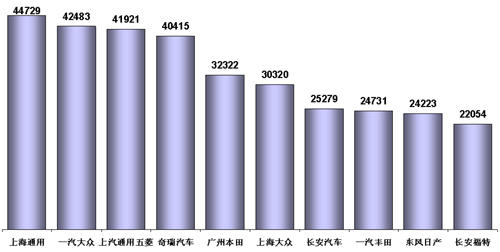 乘联会：9月份全国乘用车市场分析（表）