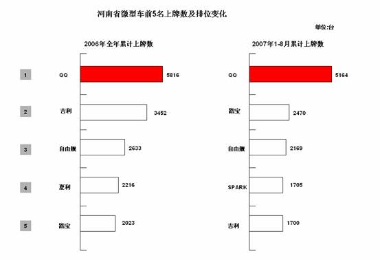 奇瑞坐二望一  迅速发展
