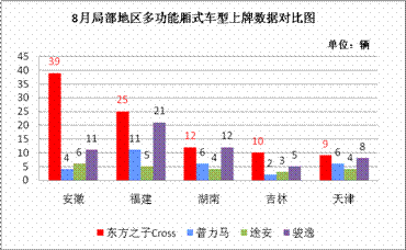 家用MPV市场起波澜  东方之子Cross快速上位