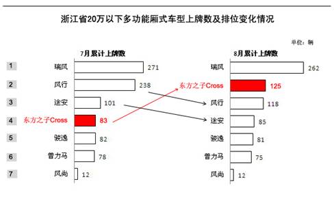 家用MPV市场起波澜  东方之子Cross快速上位