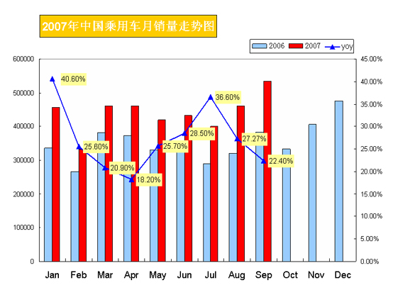 【图解车市】2007年中国乘用车1-9月销量走势图
