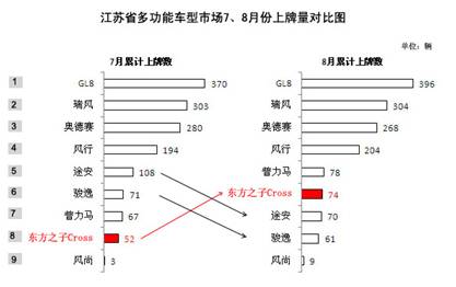 江苏战场力压途安、骏逸   东方之子Cross直逼MPV第一阵营
