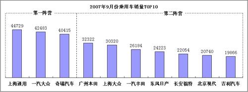 再进三甲，奇瑞9个月销量赶06全年