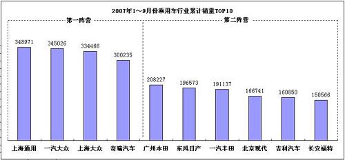 再进三甲，奇瑞9个月销量赶06全年