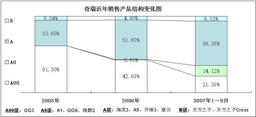 再进三甲，奇瑞9个月销量赶06全年