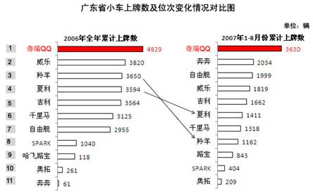 奇瑞QQ双箭齐发  广东市场成功卫冕