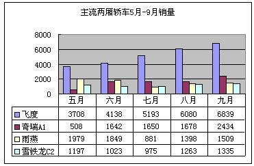 从奇瑞A1、新飞度上市看国内两厢车市场格局变化