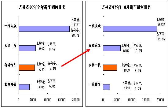 奇瑞今年夺得东北乘用车市场销量亚军