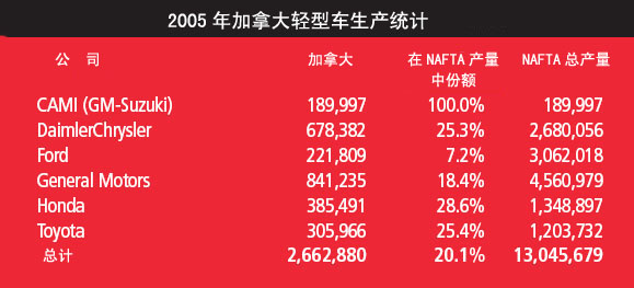 加拿大轻（重）型汽车组装行业简介