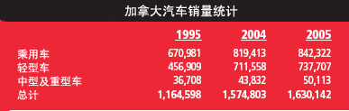 2005年度加拿大汽车销量统计