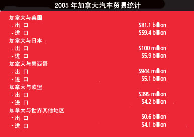2005年度加拿大汽车销量统计
