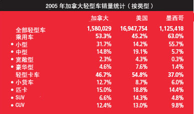 2005年度加拿大汽车销量统计