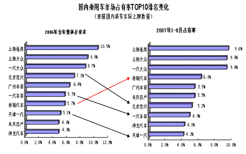 07年前三个季度奇瑞国内销量超去年全年