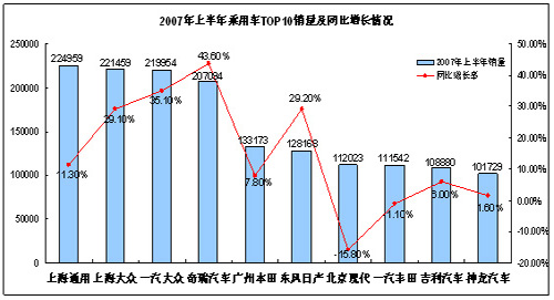 07年前三个季度奇瑞国内销量超去年全年