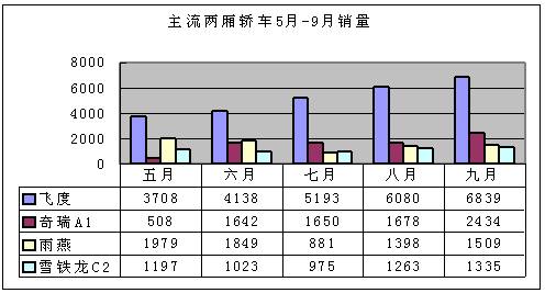销售总量超越目标 奇瑞A1炫动全国（图）