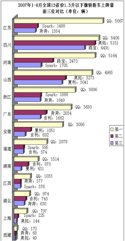 奇瑞QQ在全国13省夺得“微轿冠军”