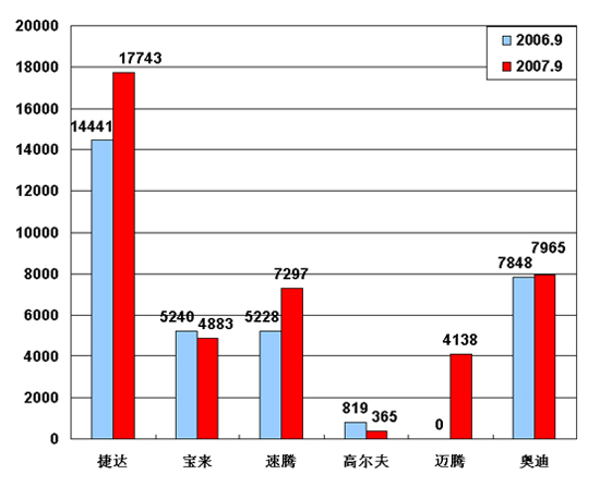 【图解车市】9月份前10车企产品销量图－No.2一汽大众