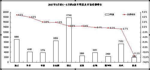 市场份额增幅第一 旗云9月再掀热销