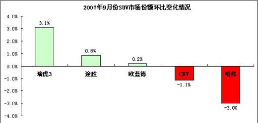 份额增幅第一 瑞虎3领跑SUV市场